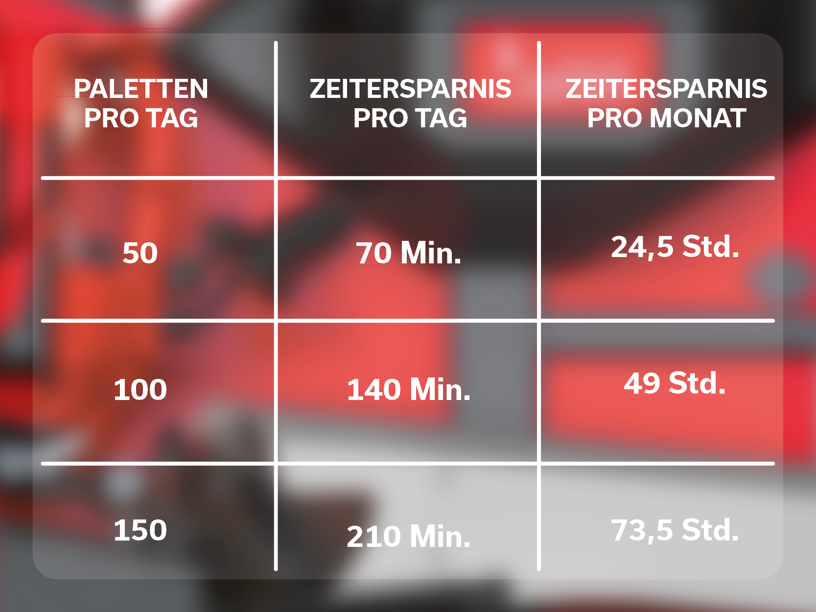 Tabelle mit Informationen über Zeitersparnisse bei der Palettenumreifung mit ErgoPack